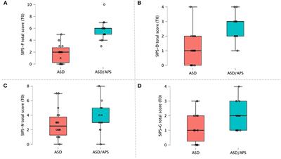 Clinical profile and conversion rate to full psychosis in a prospective cohort study of youth affected by autism spectrum disorder and attenuated psychosis syndrome: A preliminary report